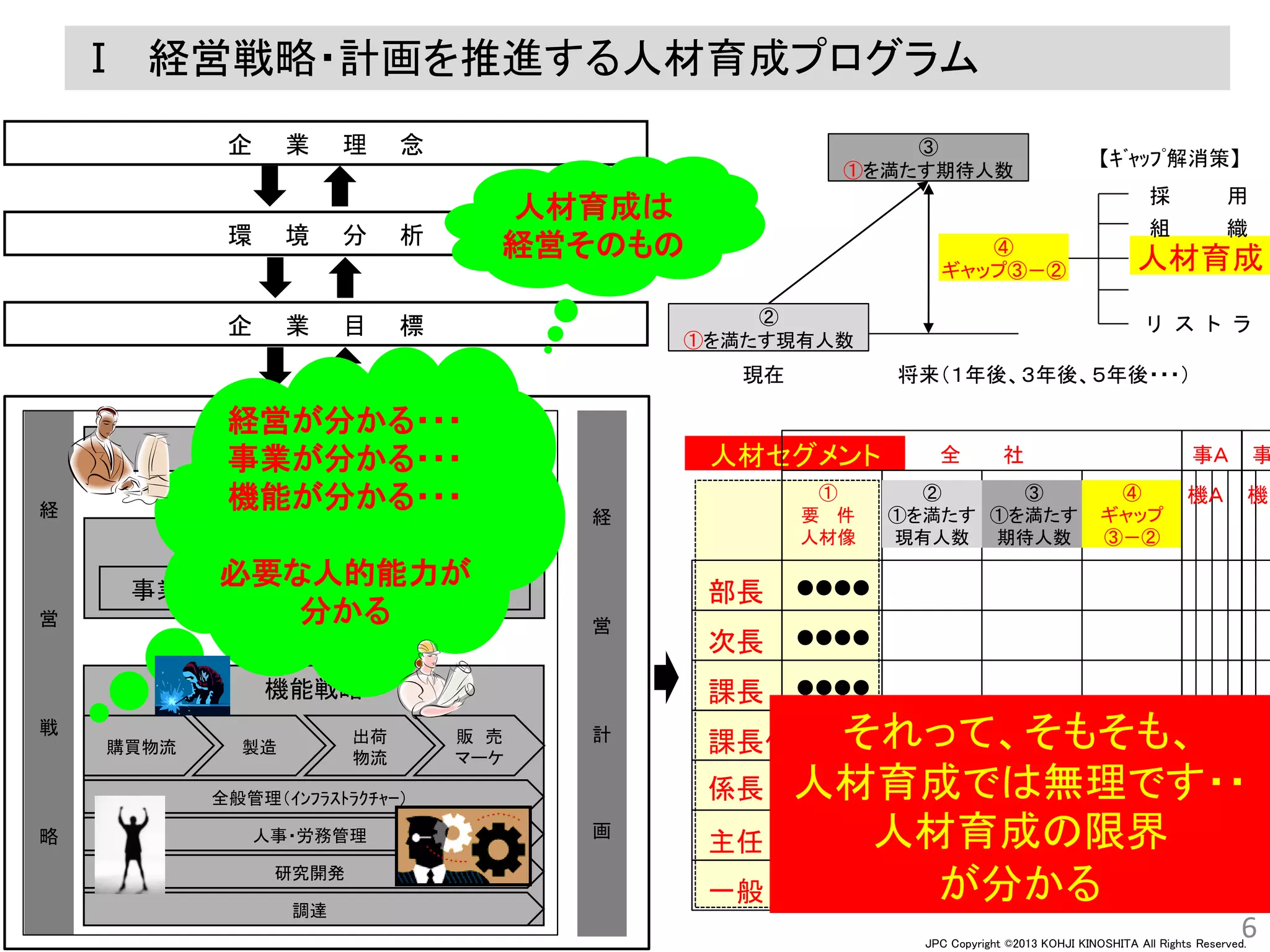 JPC Copyright ©2013 KOHJI KINOSHITA All Rights Reserved.
④
ギャップ③－②
6
Ⅰ 経営戦略・計画を推進する人材育成プログラム
事業戦略
事業Ａ 事業Ｂ 事業Ｃ
全社戦略
企 業 理 念
企 業 目 標
環 境 分 析
機能戦略
購買物流 製造
出荷
物流
全般管理（ｲﾝﾌﾗｽﾄﾗｸﾁｬｰ）
販 売
マーケ
人事・労務管理
研究開発
調達
現在 将来（１年後、３年後、５年後・・・）
②
①を満たす現有人数
③
①を満たす期待人数
人材育成
採 用
リ ス ト ラ
経
営
戦
略
組 織
【ｷﾞｬｯﾌﾟ解消策】
経
営
計
画
人材セグメント
●●●●
●●●●
●●●●
●●●●
●●●●
●●●●
●●●●
①
要 件
人材像
②
①を満たす
現有人数
③
①を満たす
期待人数
④
ギャップ
③－②
部長
次長
課長
課長代理
係長
主任
一般
全 社 事Ａ 事
機Ａ 機Ｂ
経営が分かる・・・
事業が分かる・・・
機能が分かる・・・
必要な人的能力が
分かる
それって、そもそも、
人材育成では無理です・・
人材育成の限界
が分かる
人材育成は
経営そのもの
 