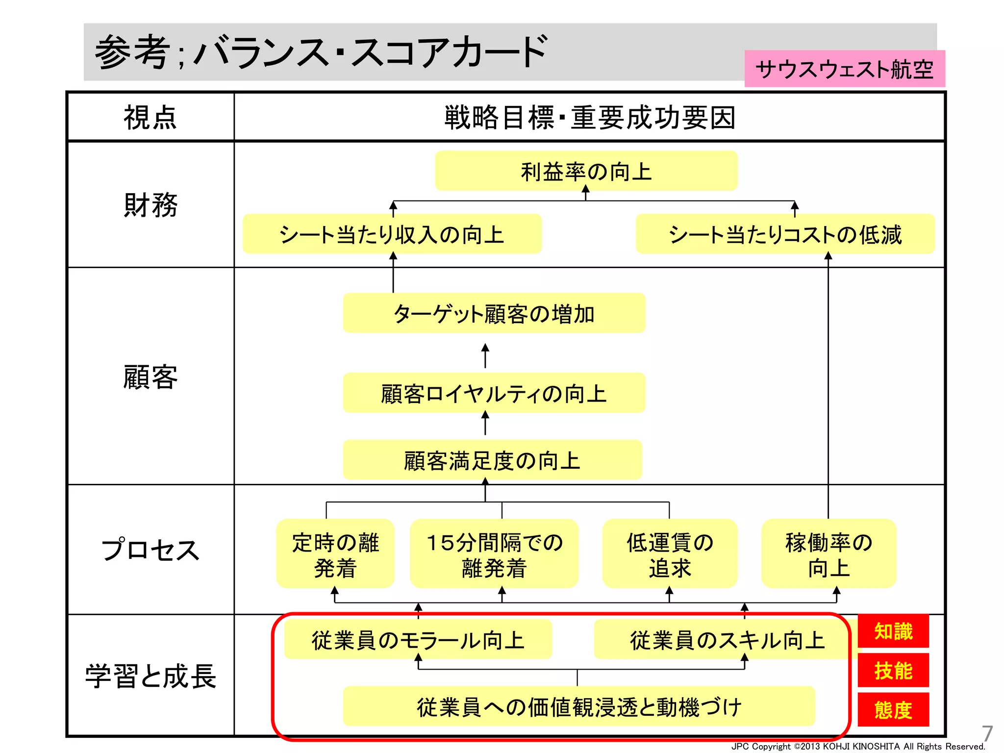 JPC Copyright ©2013 KOHJI KINOSHITA All Rights Reserved.
7
参考；バランス・スコアカード
視点 戦略目標・重要成功要因
財務
顧客
プロセス
学習と成長
従業員への価値観浸透と動機づけ
従業員のモラール向上 従業員のスキル向上
１５分間隔での
離発着
定時の離
発着
低運賃の
追求
稼働率の
向上
顧客満足度の向上
顧客ロイヤルティの向上
ターゲット顧客の増加
シート当たり収入の向上
利益率の向上
シート当たりコストの低減
サウスウェスト航空
知識
技能
態度
 