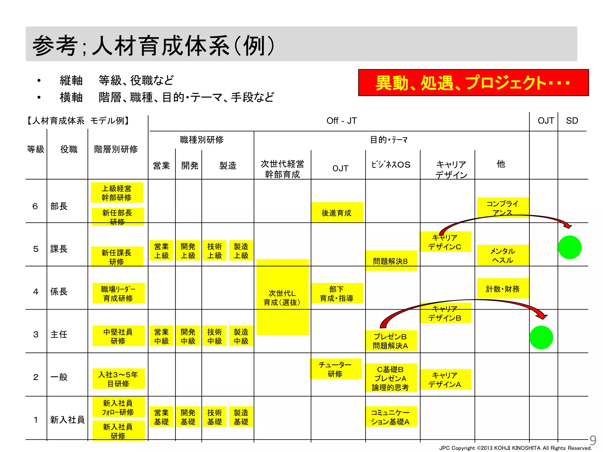 JPC Copyright ©2013 KOHJI KINOSHITA All Rights Reserved.
• 縦軸 等級、役職など
• 横軸 階層、職種、目的・テーマ、手段など
9
階層別研修役職等級
部長
課長
係長
主任
新入社員
６
５
４
３
２
１
次世代経営
幹部育成
キャリア
デザインＡ
キャリア
デザインＢ
キャリア
デザインＣ
キャリア
デザイン
次世代Ｌ
育成（選抜）
Off‐JT OJT SD
OJT
部下
育成・指導
新入社員
研修
新入社員
ﾌｫﾛｰ研修
新任課長
研修
上級経営
幹部研修
新任部長
研修
一般
目的・ﾃｰﾏ
問題解決B
コミュニケー
ション基礎Ａ
ﾋﾞｼﾞﾈｽＯＳ
職場ﾘｰﾀﾞｰ
育成研修
中堅社員
研修
入社３～５年
目研修
営業
基礎
営業
中級
営業
上級
開発
基礎
開発
中級
開発
上級
技術
基礎
技術
中級
技術
上級
製造
基礎
製造
中級
製造
上級
職種別研修
Ｃ基礎Ｂ
プレゼンA
論理的思考
プレゼンＢ
問題解決Ａ
チューター
研修
営業 開発 製造
後進育成
他
コンプライ
アンス
メンタル
ヘスル
計数・財務
【人材育成体系 モデル例】
参考；人材育成体系（例）
異動、処遇、プロジェクト・・・
 