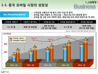 1-1. ?? ??? ??? ???
Sky Rocketing Market
???? ???? ???? ???? ??? ? ?? ??? ?????? ??? ????
4.2 ? ? ?? ? 46??
290 ? ??
(? 5? 3? ??)
3.1 ? ?
96? ??
(? 1? 8? ??)
Source : iresearch 2013 ?? ??? ?? ???
(??:???)
400
200
???? ????
????? ????
2012. 1Q 2012. 2Q 2012. 3Q 2012. 4Q 2013. 1Q
2.5?
1.9?
2.9?
3.3?
3.8?
4.2?
2.1?
2.5?
2.8?
3.1?
15.1 %
13.8 %
15.2 %
10.8 %
? ???? ???? ? ?? 10% ?? ? ??
? ??? ?? ??? ? 2012.1Q ~ 2013.1Q 1? 2??? ??
? ??? ? ?? ?? 290? ??, ???? ?? 96? ???? ? 30%
I. ????
 