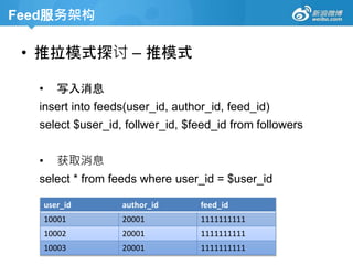 Feed服务架构
• 推拉模式探讨 – 推模式
• 写入消息
insert into feeds(user_id, author_id, feed_id)
select $user_id, follwer_id, $feed_id from followers
• 获取消息
select * from feeds where user_id = $user_id
user_id author_id feed_id
10001 20001 1111111111
10002 20001 1111111111
10003 20001 1111111111
 