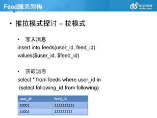 Feed服务架构
• 推拉模式探讨 – 拉模式
• 写入消息
insert into feeds(user_id, feed_id)
values($user_id, $feed_id)
• 获取消息
select * from feeds where user_id in
(select following_id from following)
user_id feed_id
10001 1111111111
10002 222222222
 