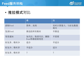 Feed服务架构
• 推拉模式对比
推 拉
获取Feed 简单、高效 实时计算量大，与好友数量
相关
发表Feed 推送给所有粉丝 不推送
变更通知 加关注、取消关注、删除
Feed等都需要变更
不需要
好友多、粉丝少 适合 不适合
好友少、粉丝多 不适合 适合
好友多、粉丝多 ？ ？
 