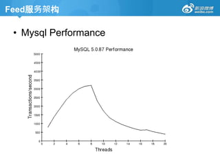 Feed服务架构
• Mysql Performance
 