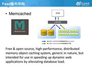 Feed服务架构
• Memcached
Free & open source, high-performance, distributed
memory object caching system, generic in nature, but
intended for use in speeding up dynamic web
applications by alleviating database load.
 