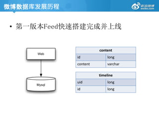 • 第一版本Feed快速搭建完成并上线
Mysql
Web
content
id long
content varchar
timeline
uid long
id long
微博数据库发展历程
 