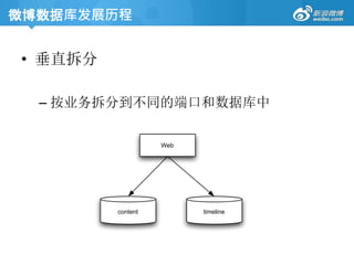 • 垂直拆分
– 按业务拆分到不同的端口和数据库中
content
Web
timeline
微博数据库发展历程
 