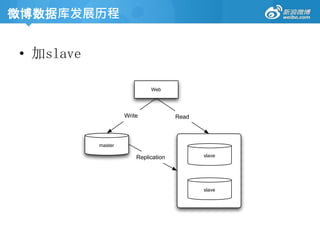 • 加slave
master
Web
Write
slave
slave
Replication
Read
微博数据库发展历程
 