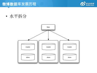• 水平拆分
Web
master
slave
master
slave
master
slave
微博数据库发展历程
 