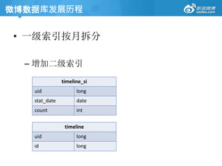 • 一级索引按月拆分
– 增加二级索引
timeline
uid long
id long
timeline_si
uid long
stat_date date
count int
微博数据库发展历程
 