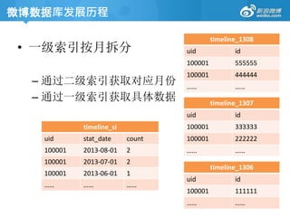 • 一级索引按月拆分
– 通过二级索引获取对应月份
– 通过一级索引获取具体数据
timeline_si
uid stat_date count
100001 2013-08-01 2
100001 2013-07-01 2
100001 2013-06-01 1
…… …… ……
timeline_1308
uid id
100001 555555
100001 444444
…… ……
timeline_1307
uid id
100001 333333
100001 222222
…… ……
timeline_1306
uid id
100001 111111
…… ……
微博数据库发展历程
 