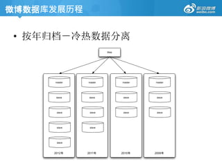 • 按年归档－冷热数据分离
Web
2012年
master
slave
slave
slave
2011年
master
slave
slave
2010年
master
slave
2009年
master
slave
slave
slave
slave slave
微博数据库发展历程
 