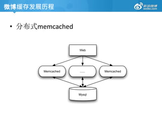 • 分布式memcached
Mysql
Web
MemcachedMemcached ......
微博缓存发展历程
 