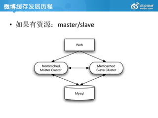 • 如果有资源：master/slave
Mysql
Web
Memcached
Master Cluster
Memcached
Slave Cluster
微博缓存发展历程
 