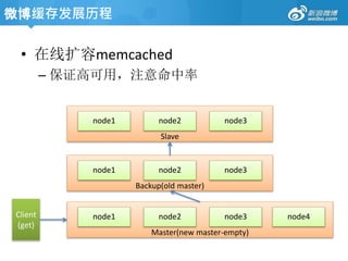 • 在线扩容memcached
– 保证高可用，注意命中率
Slave
node1 node2 node3
Backup(old master)
node1 node2 node3
Master(new master-empty)
node1 node2 node3Client
(get)
node4
微博缓存发展历程
 