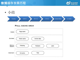 • 小结
无cache 进程内 集中式 分布式 master/slave L1 cache
微博缓存发展历程
 