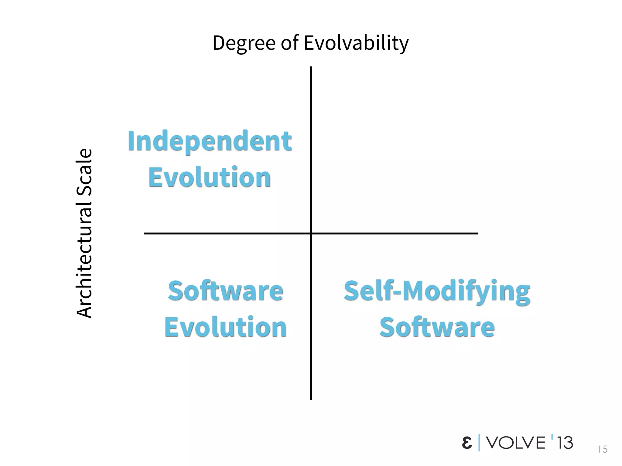 15
Degree of Evolvability
ArchitecturalScale
So!ware
Evolution
Independent
Evolution
Self-Modifying
So!ware
 