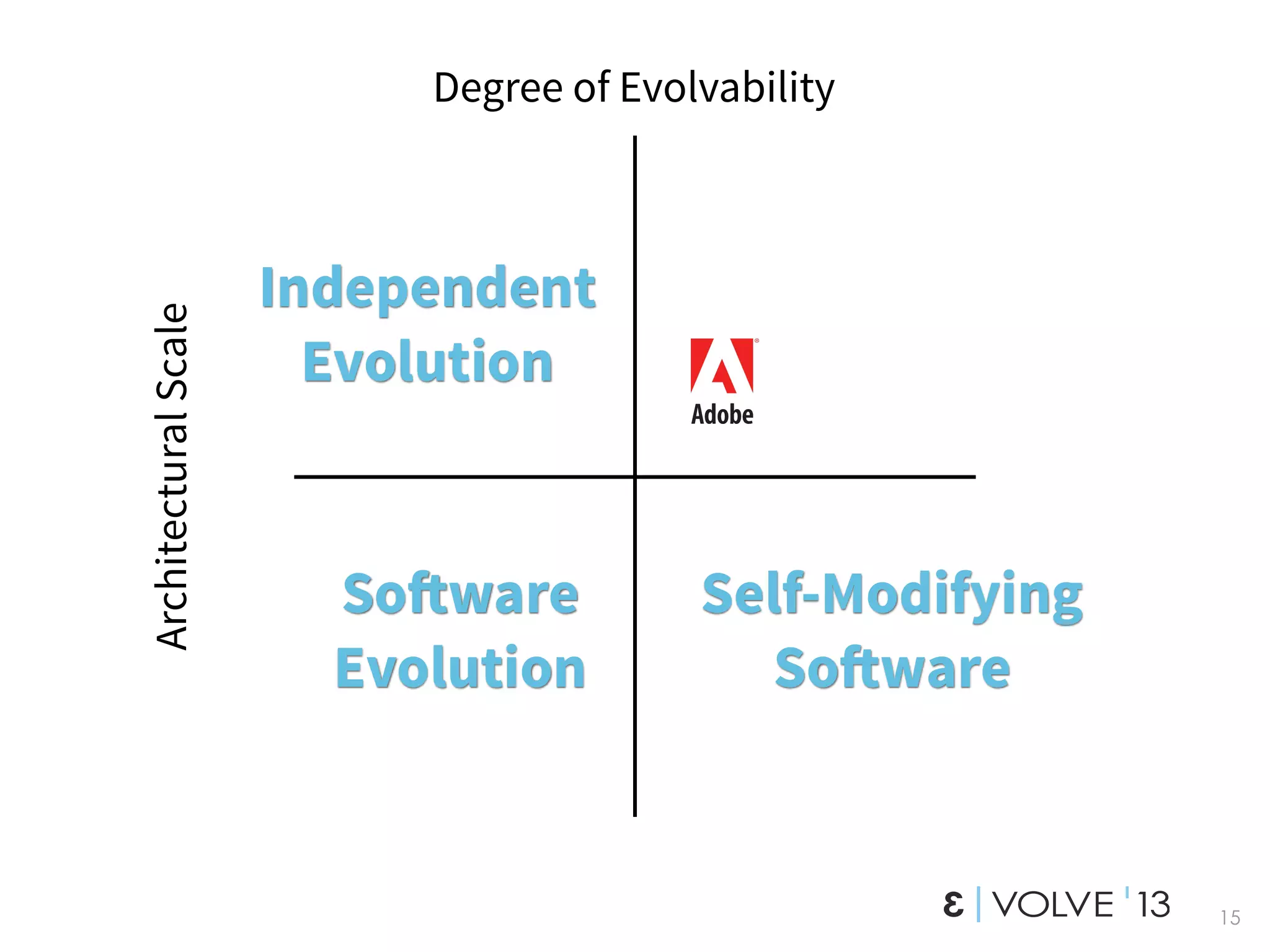 15
Degree of Evolvability
ArchitecturalScale
So!ware
Evolution
Independent
Evolution
Self-Modifying
So!ware
 