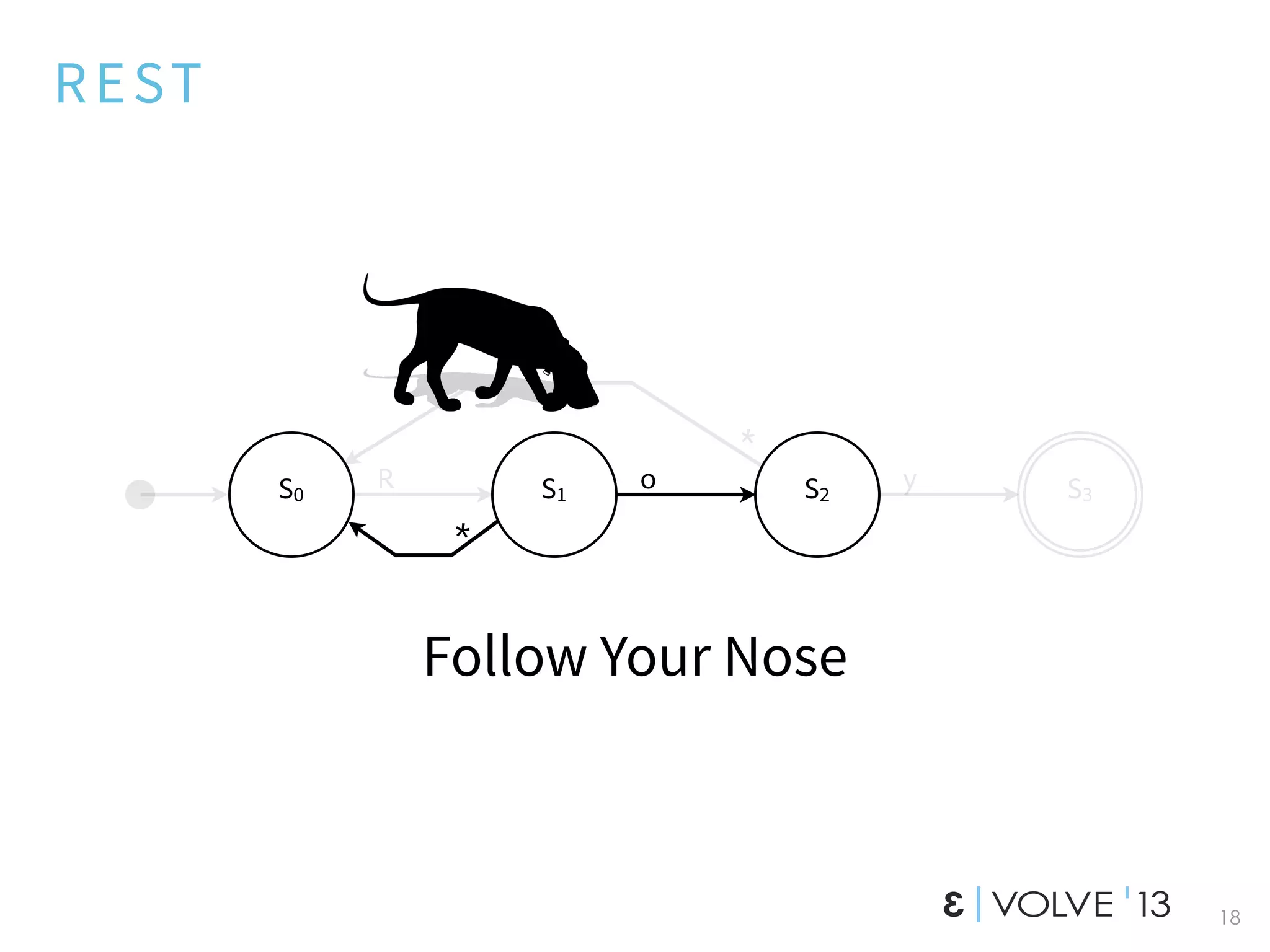 REST
Follow Your Nose
18
S0 S2S1 S3
R o y
*
*
 