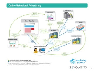 5
profile data
Green arrows represent the flow of consumer data.
Blue arrows represent the flow of 3rd party information & offerings.
This diagram represents a typical flow of information related to some online behavioral advertising.
Not all online behavioral advertising operates exactly like this diagram.
.
.
Browser on Personal Computer
Ad Network
BUY ONE,
GET ONE!
SPECIAL
OFFER!
Web Analytics Provider
News Website
Other Websites
Merchant
Secondary Ad Networks
Profiling Service
AGE
INCOME
LEVEL
HOBBIES
statistics &
consumer behavior
contextual &
tailored ads
contextual &
tailored ads
demographics &
online activity
demographic
data
(from registration)
demographics,
past purchases
aggregate
analytics data
* depending on contract limitations
webpage
interest
segments
BUY ONE,
GET ONE!
SPECIAL
OFFER!
URL +
analytics
cookie
URL +
ad cookie1
URL +
pre-existing
cookie
redirect URL
Online Behavioral Advertising
URL +
ad cookie2
URL +
news site
cookie
 