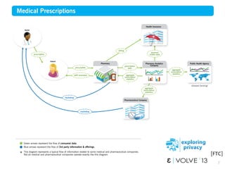 7
Doctor
Medical Prescriptions
Green arrows represent the flow of consumer data.
Blue arrows represent the flow of 3rd party information & offerings.
This diagram represents a typical flow of information related to some medical and pharmaceutical companies.
Not all medical and pharmaceutical companies operate exactly like this diagram.
Patient
Pharmaceutical Company
Health Insurance
Pharmacy Public Health Agency
(disease tracking)
prescription
billing
marketing
prescription
refill reminders
Pharmacy Analytics
Company
marketing
prescription
data
aggregate
prescription
statistics
aggregate
prescription
statistics
aggregate
prescription
statistics
personal
profile data
[FTC]
 