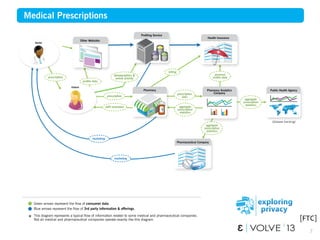 7
Doctor
Medical Prescriptions
Green arrows represent the flow of consumer data.
Blue arrows represent the flow of 3rd party information & offerings.
This diagram represents a typical flow of information related to some medical and pharmaceutical companies.
Not all medical and pharmaceutical companies operate exactly like this diagram.
Patient
Pharmaceutical Company
Health Insurance
Pharmacy Public Health Agency
(disease tracking)
prescription
billing
marketing
prescription
refill reminders
Pharmacy Analytics
Company
marketing
prescription
data
aggregate
prescription
statistics
aggregate
prescription
statistics
aggregate
prescription
statistics
personal
profile data
[FTC]
profile data
Other Websites
Profiling Service
AGE
INCOME
LEVEL
HOBBIES
demographics &
online activity
 