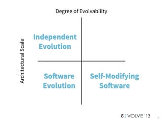 15
Degree of Evolvability
ArchitecturalScale
So!ware
Evolution
Independent
Evolution
Self-Modifying
So!ware
 