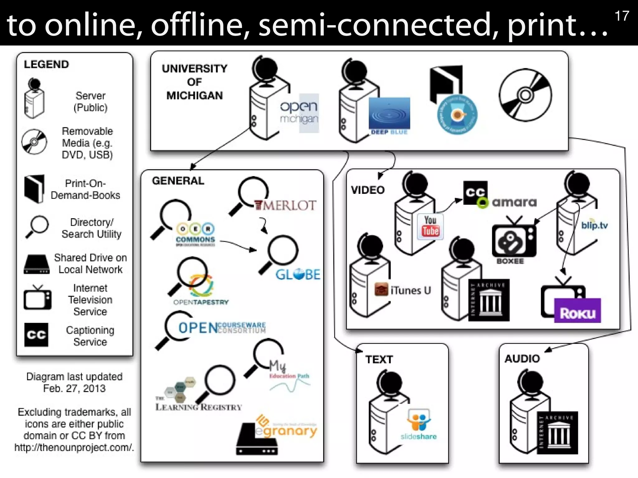 to online, offline, semi-connected, print…17
 