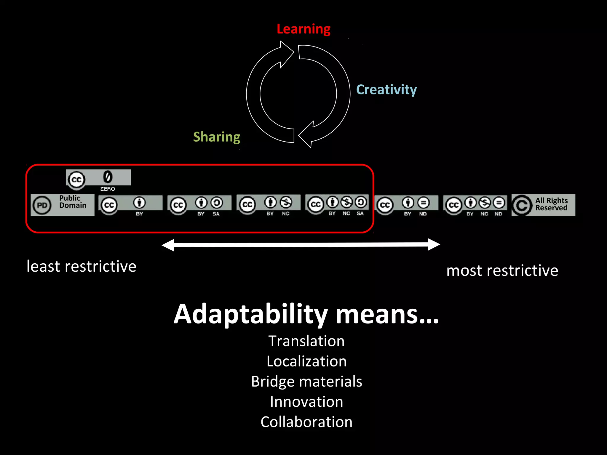 Adaptability means…
Translation
Localization
Bridge materials
Innovation
Collaboration
Sharing
Learning
Creativity
Public
Domain
least restrictive most restrictive
All Rights
Reserved
 