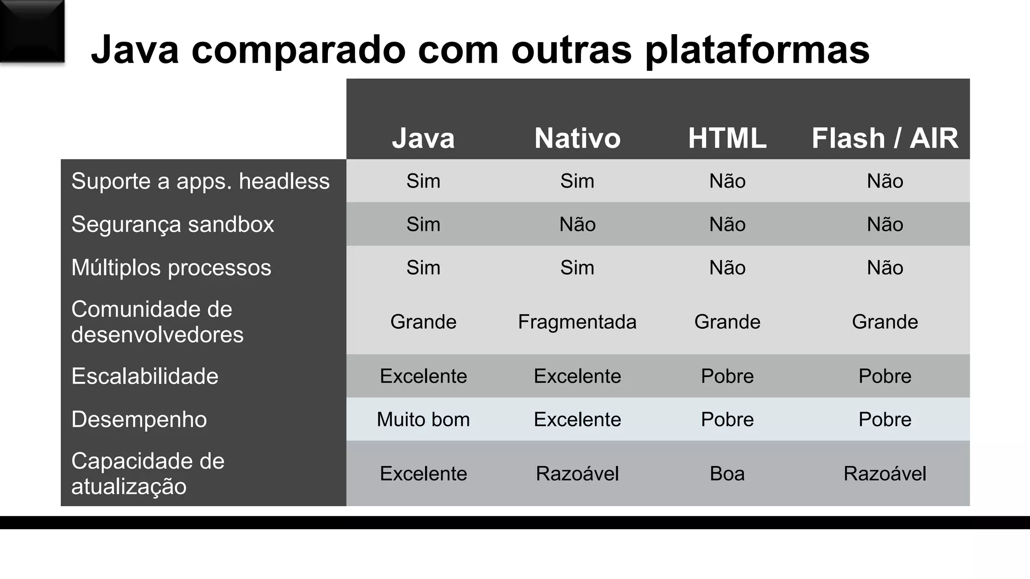 Java comparado com outras plataformas
Java Nativo HTML Flash / AIR
Suporte a apps. headless Sim Sim Não Não
Segurança sandbox Sim Não Não Não
Múltiplos processos Sim Sim Não Não
Comunidade de
desenvolvedores
Grande Fragmentada Grande Grande
Escalabilidade Excelente Excelente Pobre Pobre
Desempenho Muito bom Excelente Pobre Pobre
Capacidade de
atualização
Excelente Razoável Boa Razoável
 