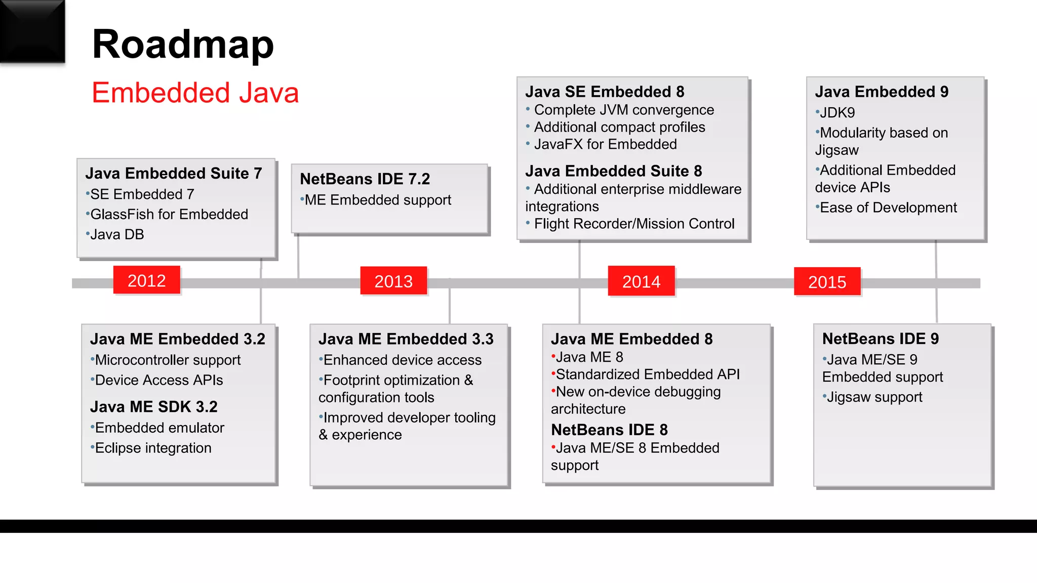 Roadmap
Embedded Java
2015201520122012 20132013 20142014
Java Embedded Suite 7
•SE Embedded 7
•GlassFish for Embedded
•Java DB
Java Embedded Suite 7
•SE Embedded 7
•GlassFish for Embedded
•Java DB
Java SE Embedded 8
• Complete JVM convergence
• Additional compact profiles
• JavaFX for Embedded
Java Embedded Suite 8
• Additional enterprise middleware
integrations
• Flight Recorder/Mission Control
Java SE Embedded 8
• Complete JVM convergence
• Additional compact profiles
• JavaFX for Embedded
Java Embedded Suite 8
• Additional enterprise middleware
integrations
• Flight Recorder/Mission Control
Java ME Embedded 3.2
•Microcontroller support
•Device Access APIs
Java ME SDK 3.2
•Embedded emulator
•Eclipse integration
Java ME Embedded 3.2
•Microcontroller support
•Device Access APIs
Java ME SDK 3.2
•Embedded emulator
•Eclipse integration
Java Embedded 9
•JDK9
•Modularity based on
Jigsaw
•Additional Embedded
device APIs
•Ease of Development
Java Embedded 9
•JDK9
•Modularity based on
Jigsaw
•Additional Embedded
device APIs
•Ease of Development
Java ME Embedded 3.3
•Enhanced device access
•Footprint optimization &
configuration tools
•Improved developer tooling
& experience
Java ME Embedded 3.3
•Enhanced device access
•Footprint optimization &
configuration tools
•Improved developer tooling
& experience
Java ME Embedded 8
•Java ME 8
•Standardized Embedded API
•New on-device debugging
architecture
NetBeans IDE 8
•Java ME/SE 8 Embedded
support
Java ME Embedded 8
•Java ME 8
•Standardized Embedded API
•New on-device debugging
architecture
NetBeans IDE 8
•Java ME/SE 8 Embedded
support
NetBeans IDE 7.2
•ME Embedded support
NetBeans IDE 7.2
•ME Embedded support
NetBeans IDE 9
•Java ME/SE 9
Embedded support
•Jigsaw support
NetBeans IDE 9
•Java ME/SE 9
Embedded support
•Jigsaw support
 