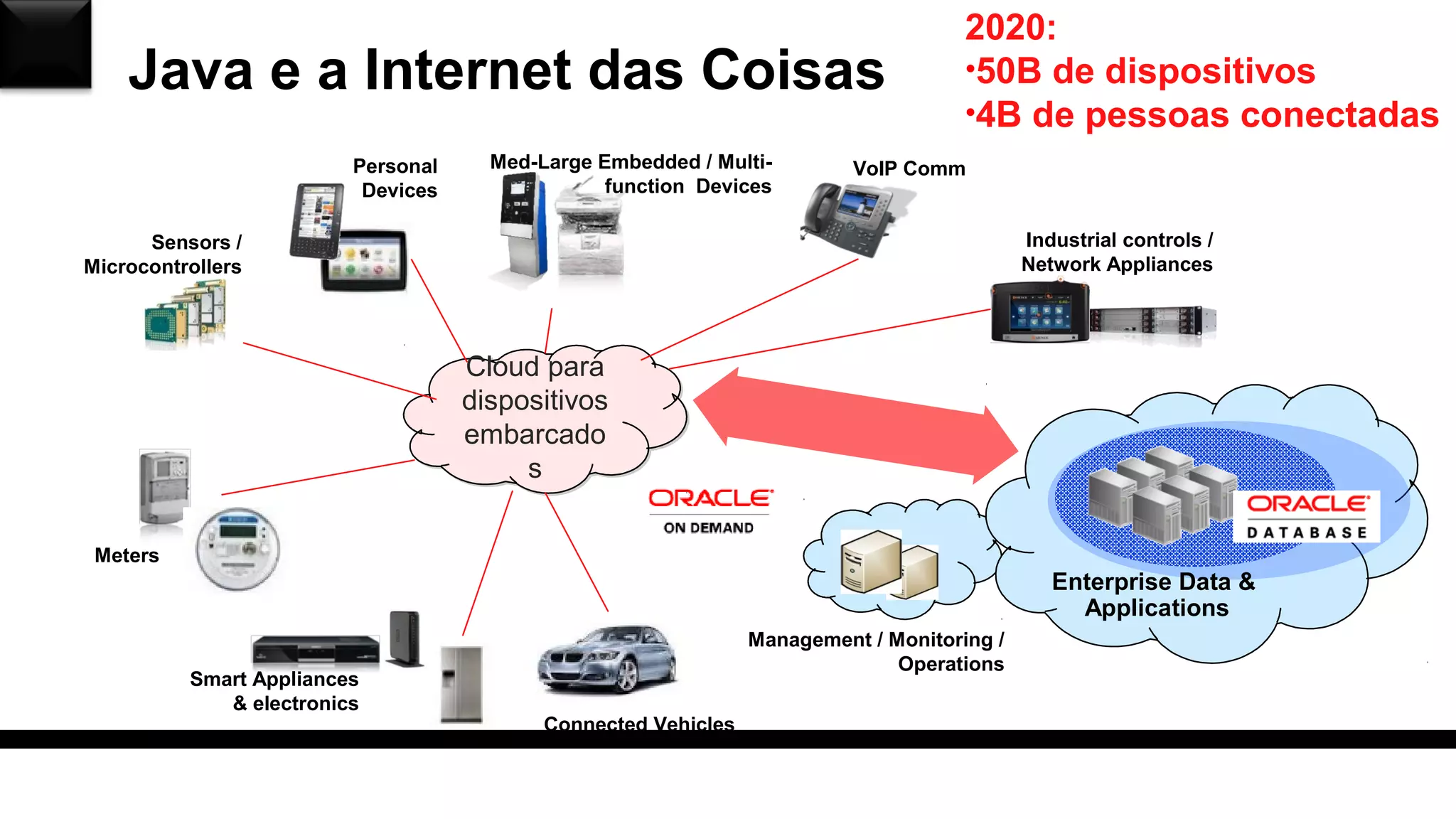 Java e a Internet das Coisas
2020:
•50B de dispositivos
•4B de pessoas conectadas
Enterprise Data &
Applications
Cloud para
dispositivos
embarcado
s
Cloud para
dispositivos
embarcado
s
Meters
Smart Appliances
& electronics
Personal
Devices
Med-Large Embedded / Multi-
function Devices
VoIP Comm
Industrial controls /
Network Appliances
Management / Monitoring /
Operations
Sensors /
Microcontrollers
Connected Vehicles
 