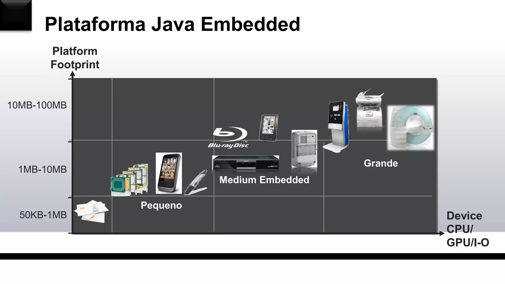 Pequeno
Medium Embedded
Grande
Platform
Footprint
Device
CPU/
GPU/I-O
50KB-1MB
1MB-10MB
10MB-100MB
Plataforma Java Embedded
 