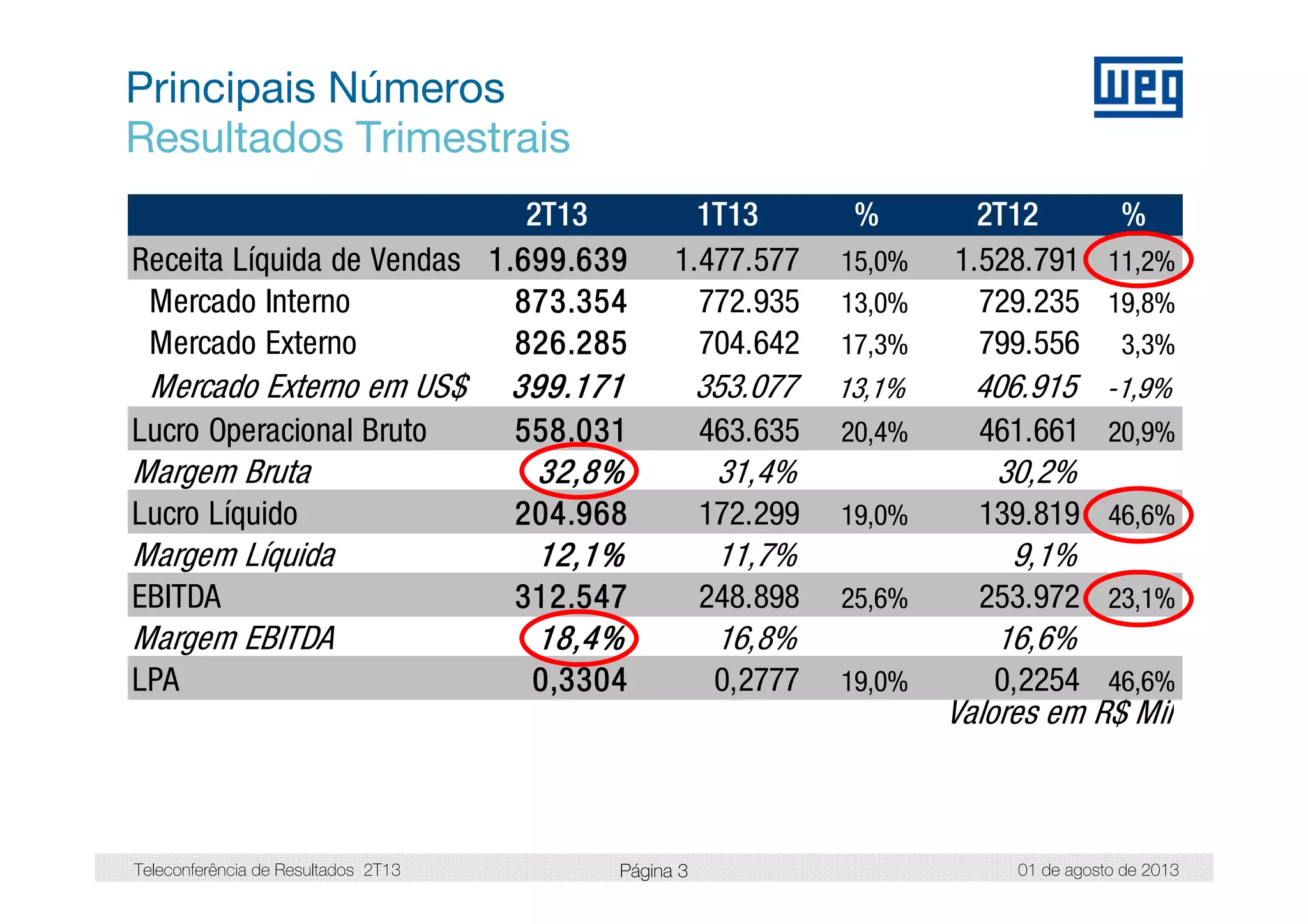 Teleconferência de Resultados 2T13 01 de agosto de 2013
2T13 1T13 % 2T12 %
Receita Líquida de Vendas 1.699.639 1.477.577 15,0% 1.528.791 11,2%
Mercado Interno 873.354 772.935 13,0% 729.235 19,8%
Mercado Externo 826.285 704.642 17,3% 799.556 3,3%
Mercado Externo em US$ 399.171 353.077 13,1% 406.915 -1,9%
Lucro Operacional Bruto 558.031 463.635 20,4% 461.661 20,9%
Margem Bruta 32,8% 31,4% 30,2%
Lucro Líquido 204.968 172.299 19,0% 139.819 46,6%
Margem Líquida 12,1% 11,7% 9,1%
EBITDA 312.547 248.898 25,6% 253.972 23,1%
Margem EBITDA 18,4% 16,8% 16,6%
LPA 0,3304 0,2777 19,0% 0,2254 46,6%
Valores em R$ Mil
Principais Números
Resultados Trimestrais
Página 3Página 3
 