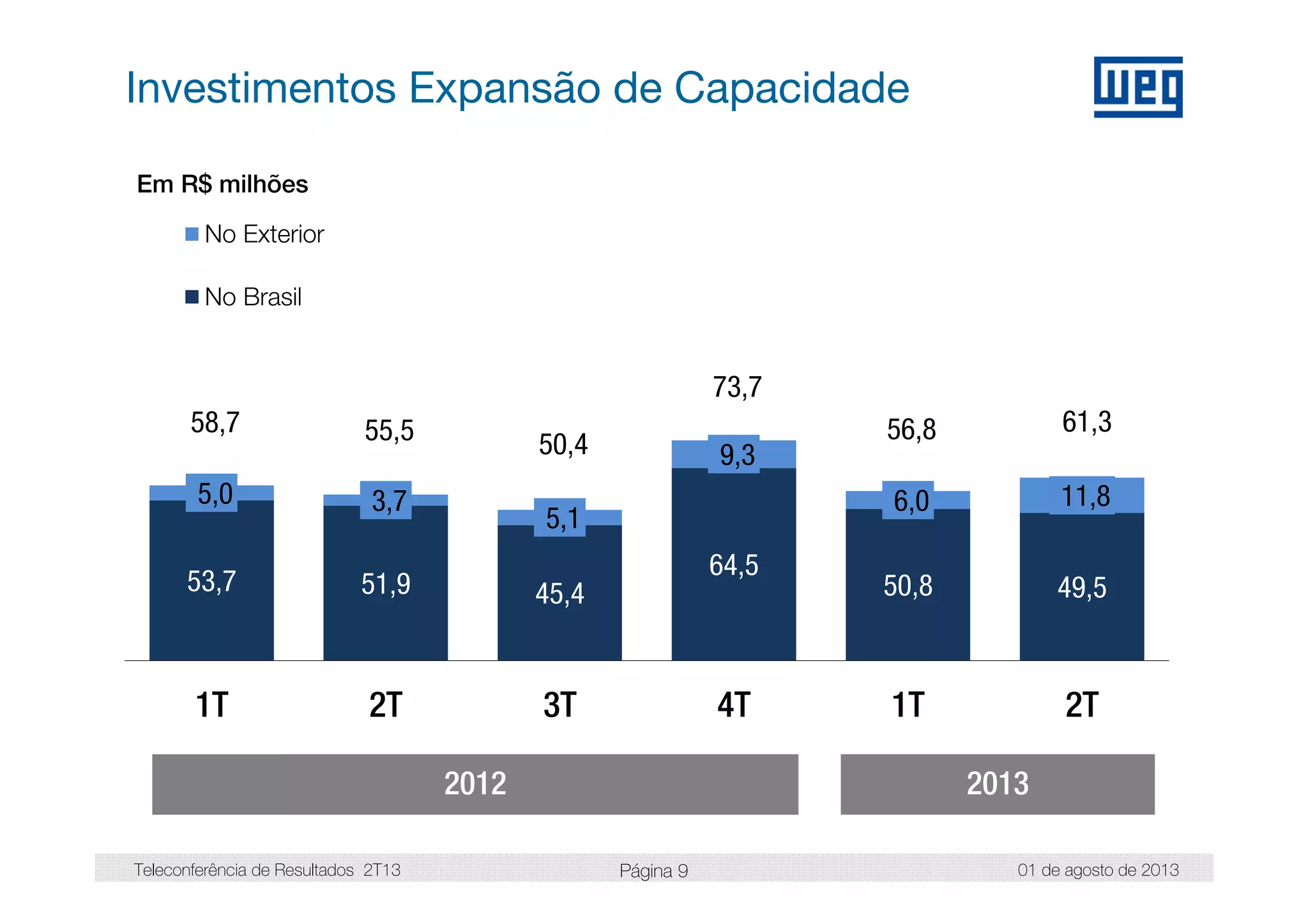 Teleconferência de Resultados 2T13 01 de agosto de 2013
Investimentos Expansão de Capacidade
Em R$ milhões
Página 9
53,7 51,9 45,4
64,5
50,8 49,5
5,0 3,7
5,1
9,3
6,0 11,8
58,7 55,5 50,4
73,7
56,8 61,3
1T 2T 3T 4T 1T 2T
No Exterior
No Brasil
2012 2013
 