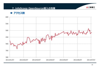 7. infoScoop OpenSource導⼊の効果
アクセス数
600
550
500
450
350
400
300
350
10
2013/01/07 2013/02/07 2013/03/07 2013/04/07 2013/05/07 2013/06/07 2013/07/07
 