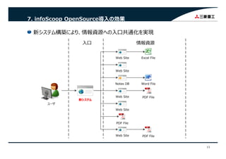 7. infoScoop OpenSource導⼊の効果
新システム構築により、情報資源への⼊⼝共通化を実現
11
 