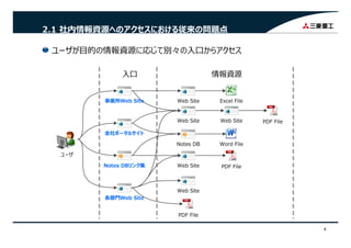 2.1 社内情報資源へのアクセスにおける従来の問題点
ユーザが⽬的の情報資源に応じて別々の⼊⼝からアクセス
4
 