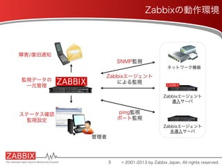 Zabbixの動作環境
障害/復旧通知
監視データの
一元管理
管理者
ステータス確認
監視設定
SNMP監視
ネットワーク機器
Zabbixエージェント
導入サーバ
Zabbixエージェント
未導入サーバ
Zabbixエージェント
による監視
ping監視
ポート監視
© 2001-2013 by Zabbix Japan. All rights reserved.5
 