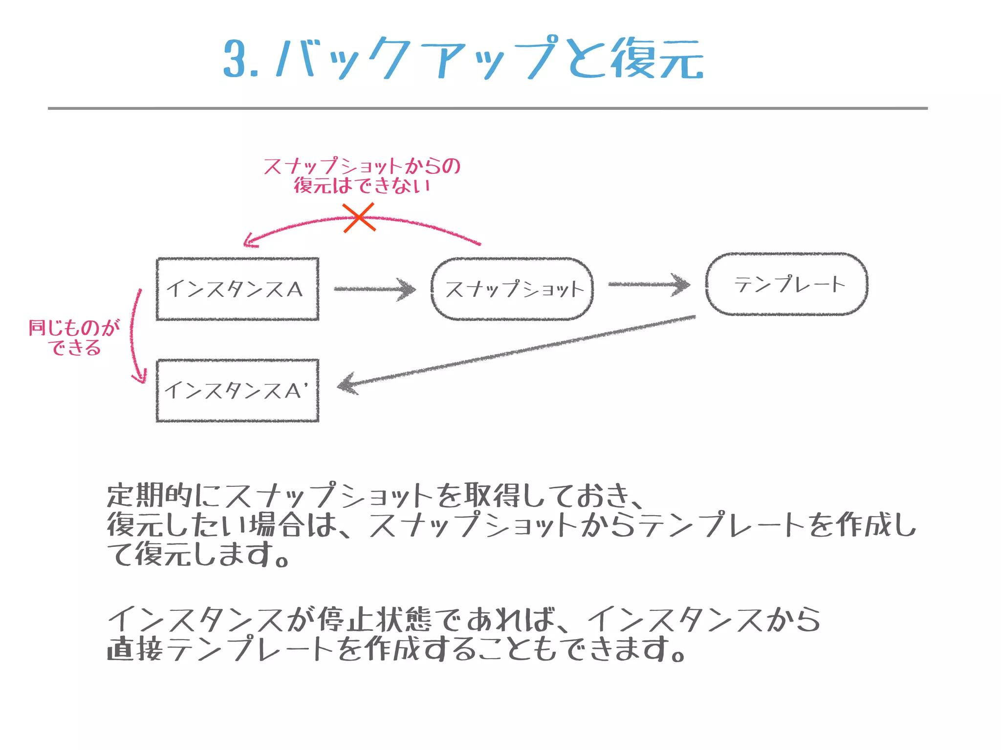 3.バックアップと復元
インスタンスＡ スナップショット テンプレート
インスタンスＡ'
同じものが
できる
定期的にスナップショットを取得しておき、
復元したい場合は、スナップショットからテンプレートを作成し
て復元します。
インスタンスが停止状態であれば、インスタンスから
直接テンプレートを作成することもできます。
スナップショットからの
復元はできない
 