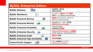 69 Copyright © 2013, Oracle and/or its affiliates. All rights reserved.
MySQL Enterprise Edition
MySQL Database
• 高信頼性、高性能...