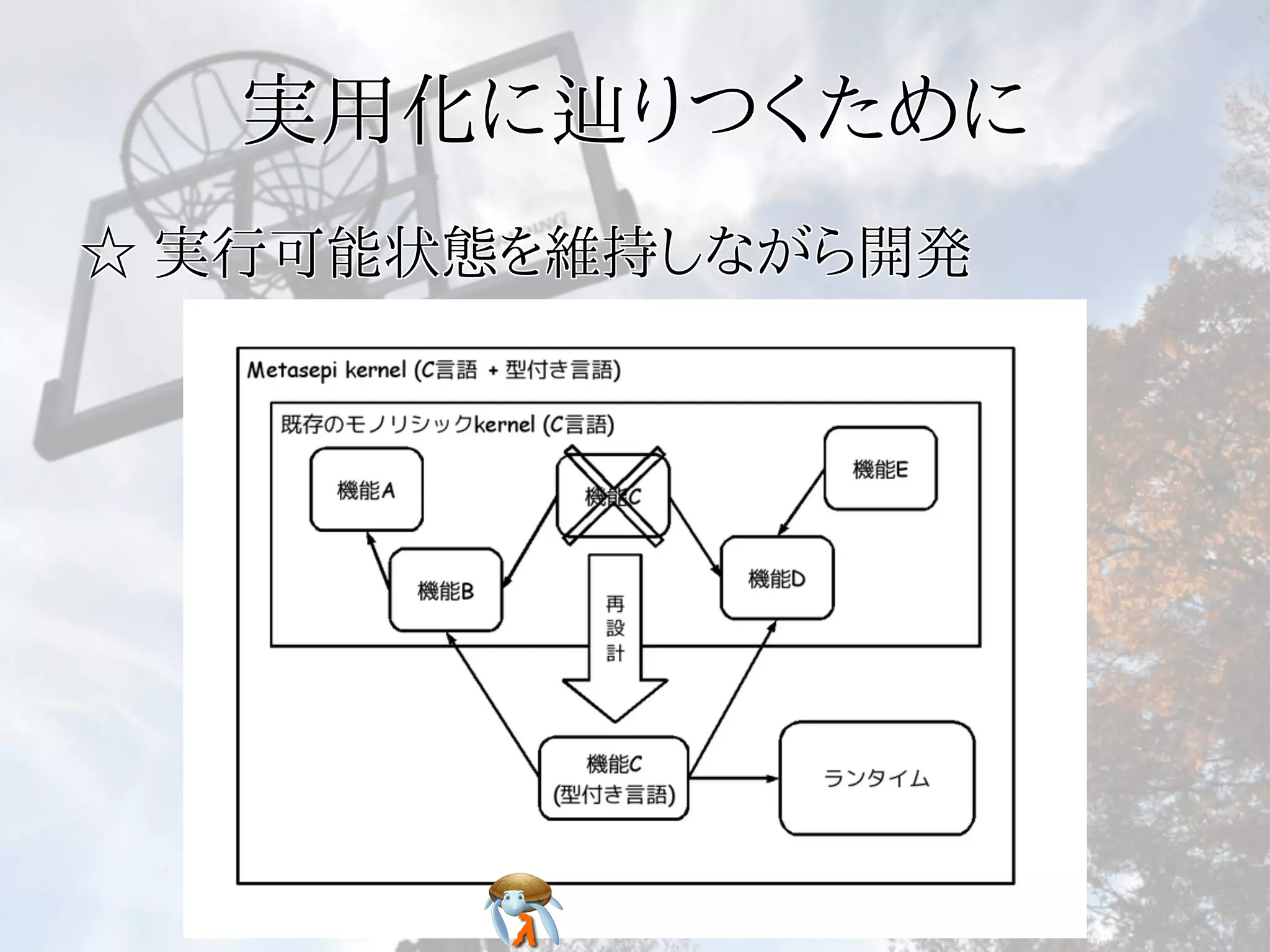 実用化に辿りつくために実用化に辿りつくために実用化に辿りつくために実用化に辿りつくために実用化に辿りつくために
☆ 実行可能状態を維持しながら開発☆ 実行可能状態を維持しながら開発☆ 実行可能状態を維持しながら開発☆ 実行可能状態を維持しながら開発☆ 実行可能状態を維持しながら開発
 