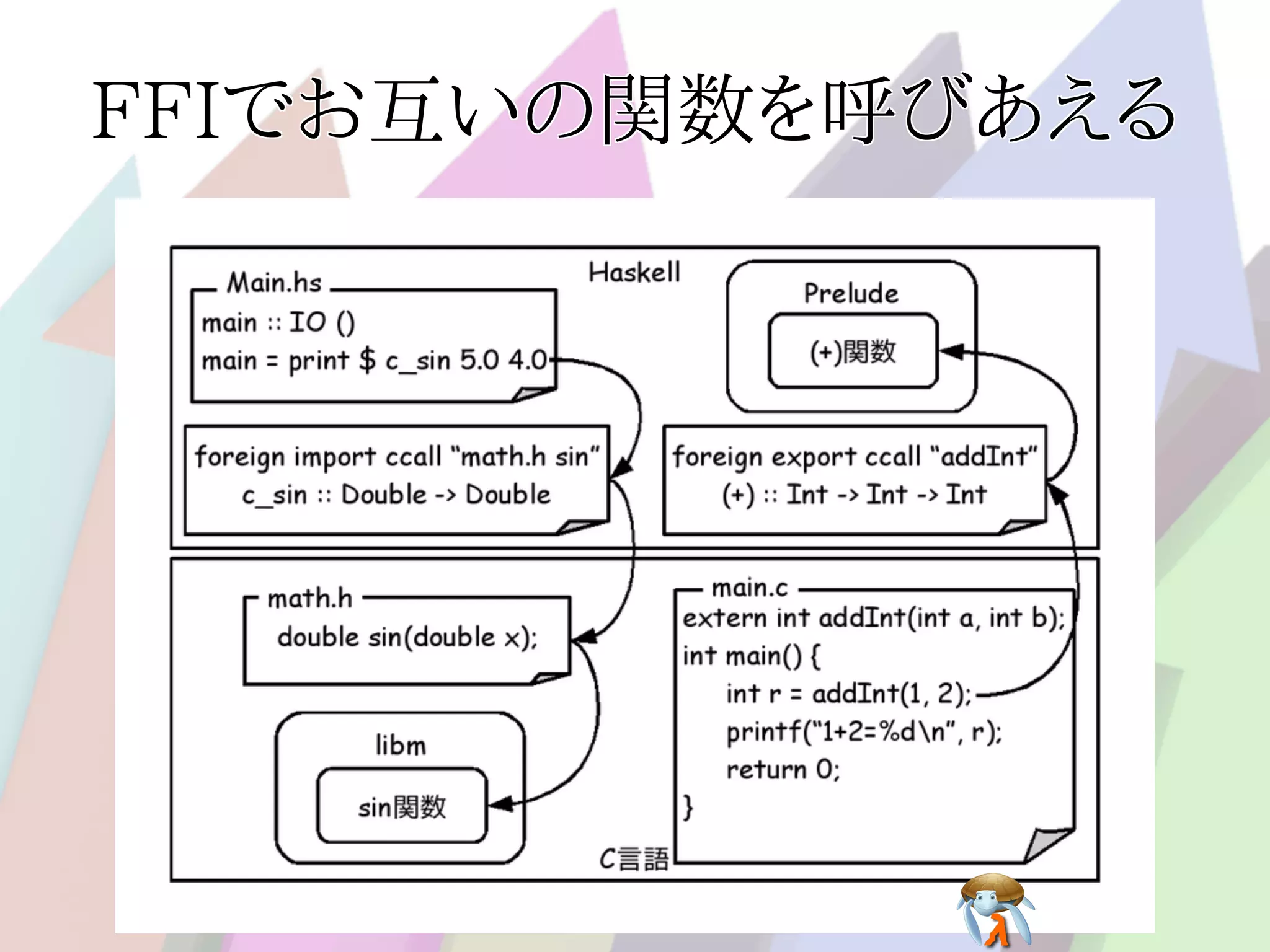FFIでお互いの関数を呼びあえるFFIでお互いの関数を呼びあえるFFIでお互いの関数を呼びあえるFFIでお互いの関数を呼びあえるFFIでお互いの関数を呼びあえる
 