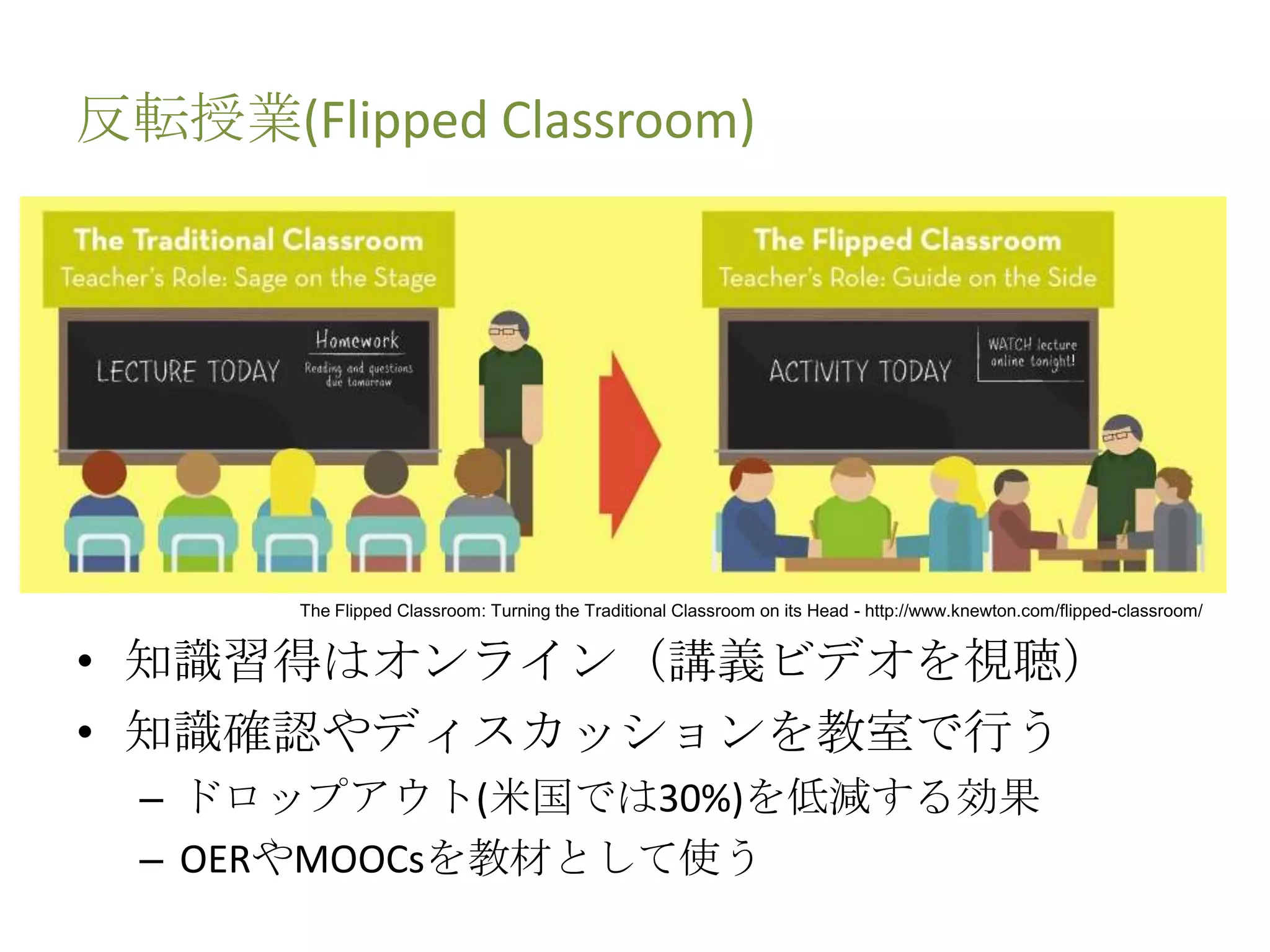 反転授業(Flipped Classroom)
• 知識習得はオンライン（講義ビデオを視聴）
• 知識確認やディスカッションを教室で行う
– ドロップアウト(米国では30%)を低減する効果
– OERやMOOCsを教材として使う
The Flipped Classroom: Turning the Traditional Classroom on its Head - http://www.knewton.com/flipped-classroom/
 