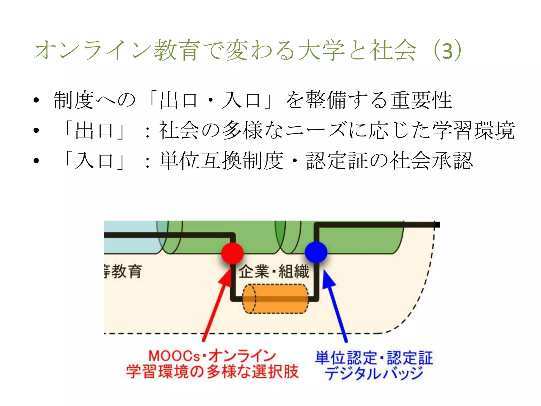 オンライン教育で変わる大学と社会（3）
• 制度への「出口・入口」を整備する重要性
• 「出口」：社会の多様なニーズに応じた学習環境
• 「入口」：単位互換制度・認定証の社会承認
 
