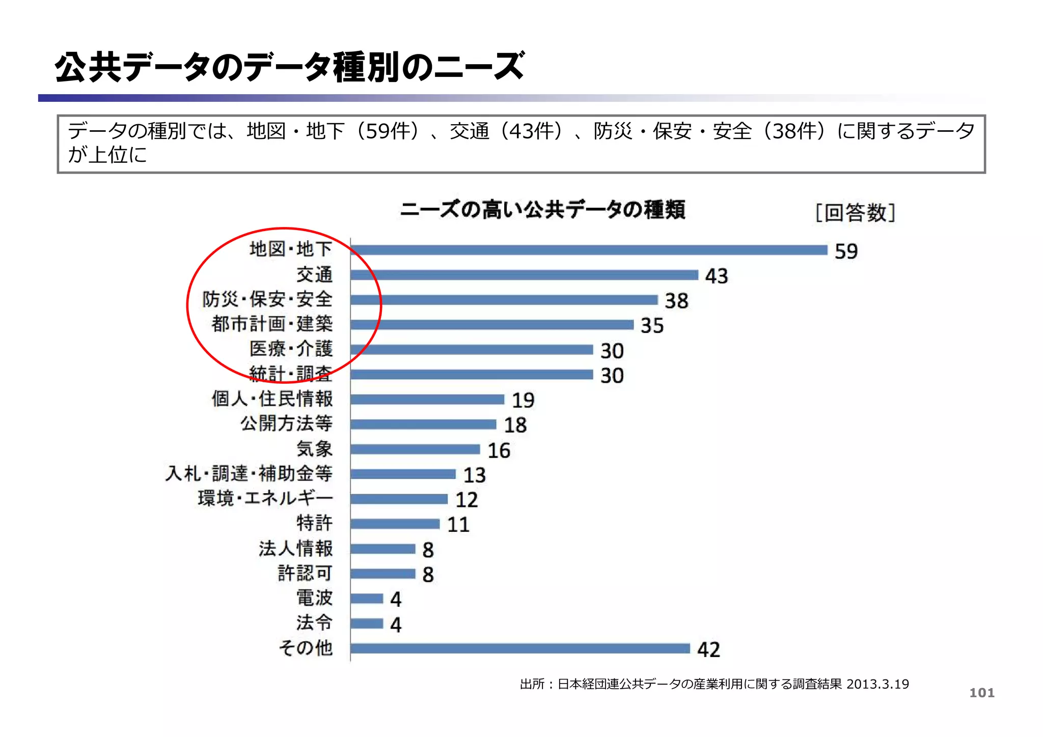 101
公共データのデータ種別のニーズ
出所：日本経団連公共データの産業利用に関する調査結果 2013.3.19
データの種別では、地図・地下（59件）、交通（43件）、防災・保安・安全（38件）に関するデータ
が上位に
 