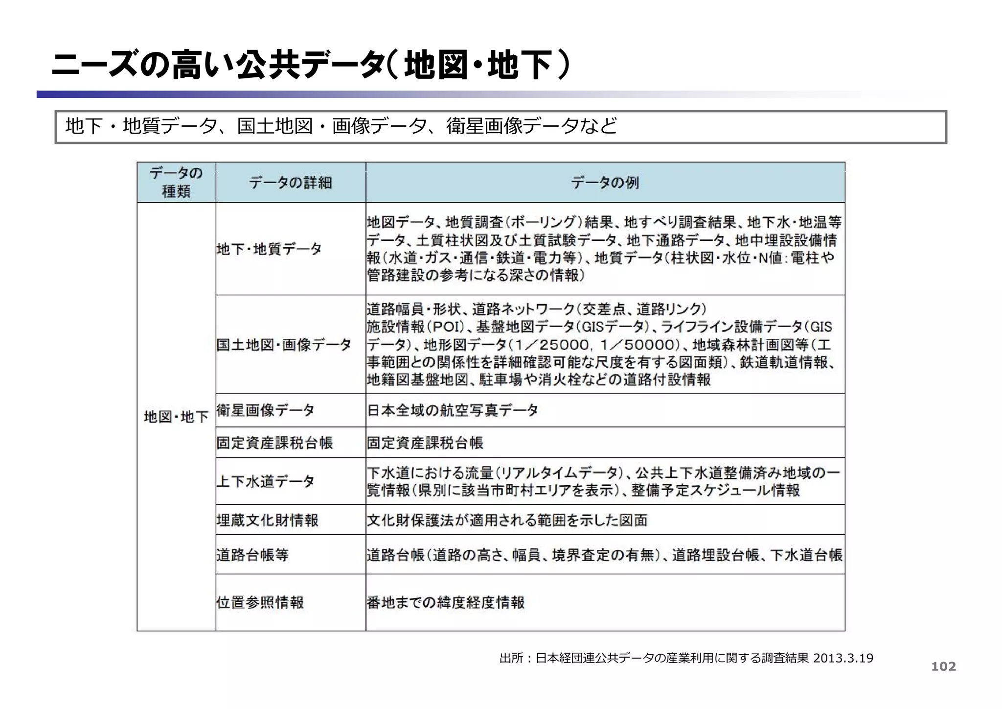 102
ニーズの高い公共データ（地図・地下）
出所：日本経団連公共データの産業利用に関する調査結果 2013.3.19
地下・地質データ、国土地図・画像データ、衛星画像データなど
 