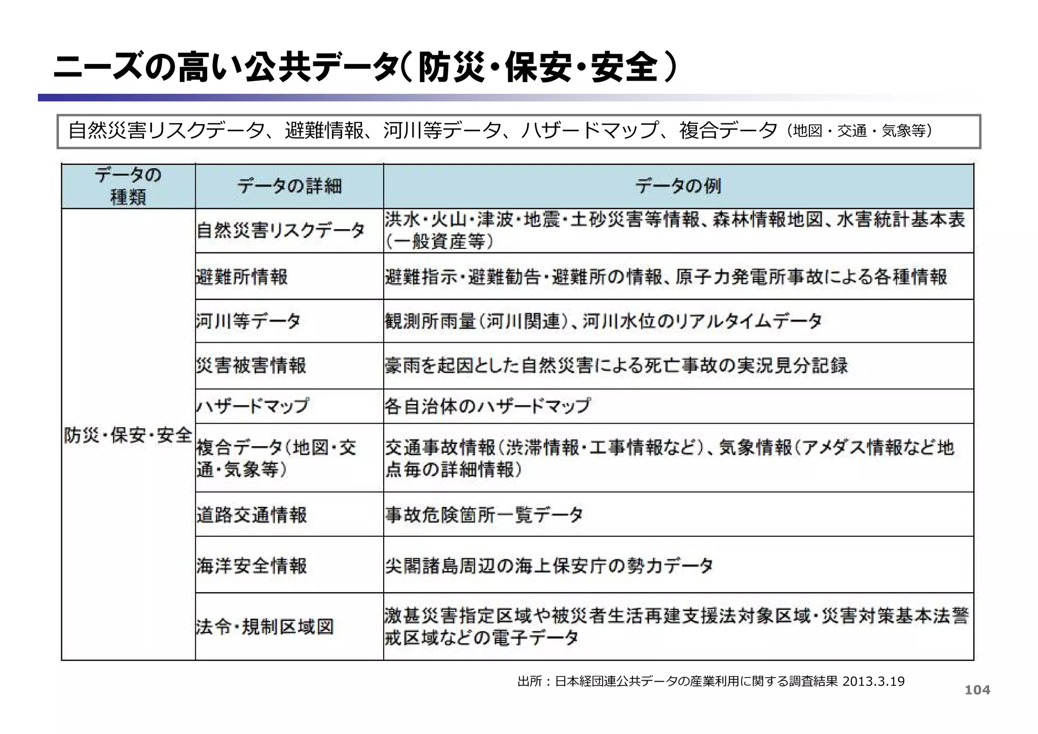 104
ニーズの高い公共データ（防災・保安・安全）
出所：日本経団連公共データの産業利用に関する調査結果 2013.3.19
自然災害リスクデータ、避難情報、河川等データ、ハザードマップ、複合データ（地図・交通・気象等）
 