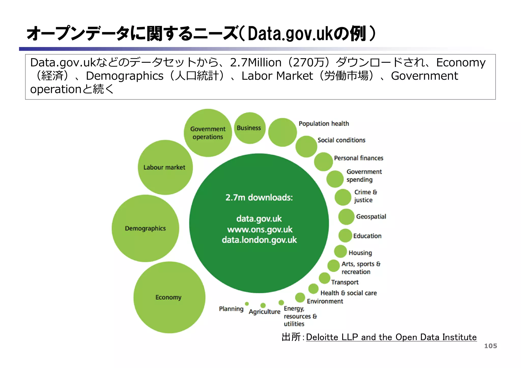105
オープンデータに関するニーズ（Data.gov.ukの例）
出所：Deloitte LLP and the Open Data Institute
Data.gov.ukなどのデータセットから、2.7Million（270万）ダウンロードされ、Economy
（経済）、Demographics（人口統計）、Labor Market（労働市場）、Government
operationと続く
 