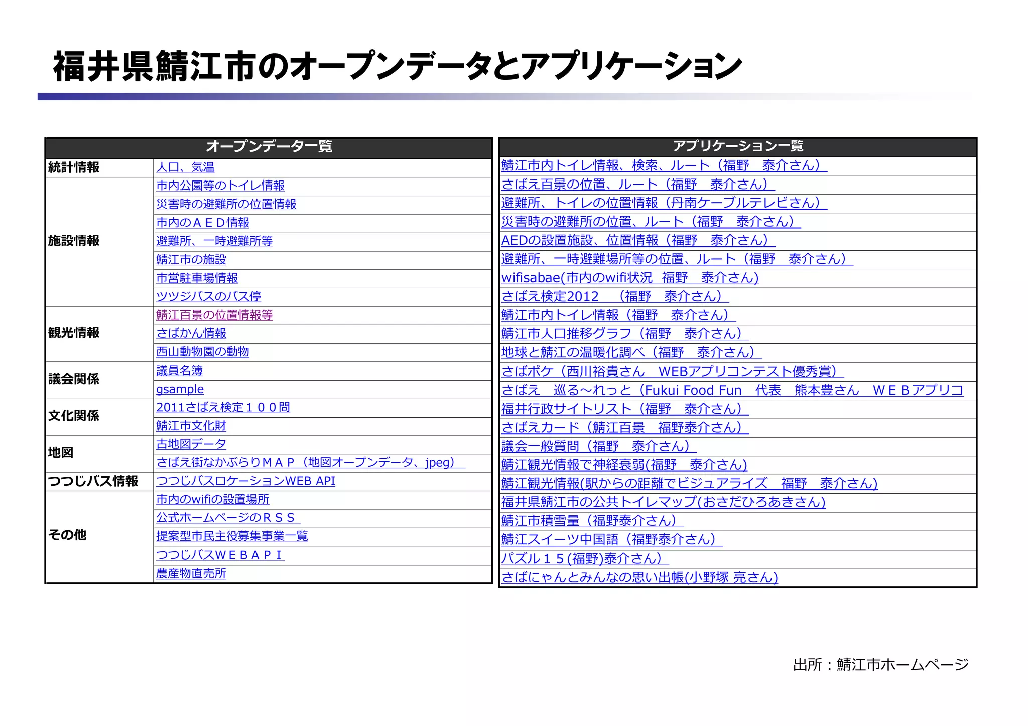 福井県鯖江市のオープンデータとアプリケーション
出所：鯖江市ホームページ
統計情報 人口、気温
市内公園等のトイレ情報
災害時の避難所の位置情報
市内のＡＥＤ情報
避難所、一時避難所等
鯖江市の施設
市営駐車場情報
ツツジバスのバス停
鯖江百景の位置情報等
さばかん情報
西山動物園の動物
議員名簿
gsample
2011さばえ検定１００問
鯖江市文化財
古地図データ
さばえ街なかぶらりＭＡＰ（地図オープンデータ、jpeg）
つつじバス情報 つつじバスロケーションWEB API
市内のwifiの設置場所
公式ホームページのＲＳＳ
提案型市民主役募集事業一覧
つつじバスＷＥＢＡＰＩ
農産物直売所
施設情報
観光情報
その他
オープンデータ一覧
議会関係
文化関係
地図
アプリケーション一覧
鯖江市内トイレ情報、検索、ルート（福野 泰介さん）
さばえ百景の位置、ルート（福野 泰介さん）
避難所、トイレの位置情報（丹南ケーブルテレビさん）
災害時の避難所の位置、ルート（福野 泰介さん）
AEDの設置施設、位置情報（福野 泰介さん）
避難所、一時避難場所等の位置、ルート（福野 泰介さん）
wifisabae(市内のwifi状況 福野 泰介さん)
さばえ検定2012 （福野 泰介さん）
鯖江市内トイレ情報（福野 泰介さん）
鯖江市人口推移グラフ（福野 泰介さん）
地球と鯖江の温暖化調べ（福野 泰介さん）
さばポケ（西川裕貴さん WEBアプリコンテスト優秀賞）
さばえ 巡る～れっと（Fukui Food Fun 代表 熊本豊さん ＷＥＢアプリコ
福井行政サイトリスト（福野 泰介さん）
さばえカード（鯖江百景 福野泰介さん）
議会一般質問（福野 泰介さん）
鯖江観光情報で神経衰弱(福野 泰介さん)
鯖江観光情報(駅からの距離でビジュアライズ 福野 泰介さん)
福井県鯖江市の公共トイレマップ(おさだひろあきさん)
鯖江市積雪量（福野泰介さん）
鯖江スイーツ中国語（福野泰介さん）
パズル１５(福野)泰介さん）
さばにゃんとみんなの思い出帳(小野塚 亮さん)
 